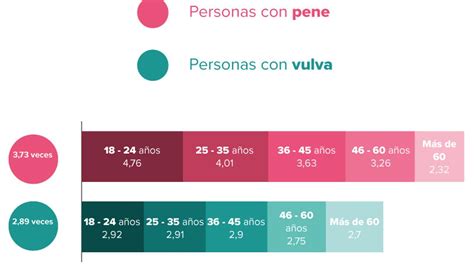 Masturbación en las mujeres: edad de inicio y frecuencia